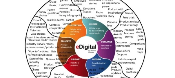 Different types of content to share on social media